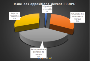 Issue des oppositions